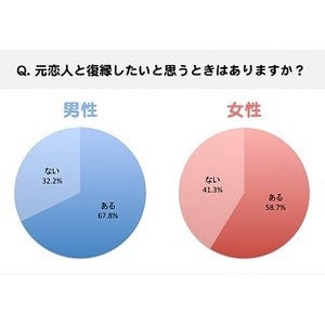  30代後半の独身女性67.2%に「元カレと復縁したい」と思った経験アリ