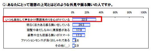 部下が考える最低上司は 清潔感がない 部下の手柄は自分のもの マイナビニュース