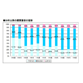 キッチン家電と生活家電が人気? - MM総研、夏ボーナスの使い途を調査