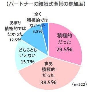 結婚式準備に積極的だった男性は68 こだわるポイントは マイナビニュース