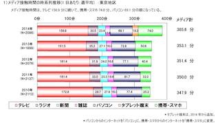 10代女性"テレビを見ながらのスマホ操作"が日常化 -メディア定点調査