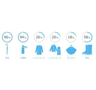 突然のゲリラ豪雨用に欲しいレイングッズ、選ぶ際に重視するのは価格と●