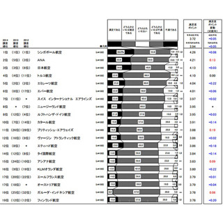 2013年に日本人が最も評価した航空会社は? ANAが大躍進、総合1位は3年連続の…