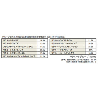 リクルート、女性管理職比率を発表 - グループ全体は19.0%に