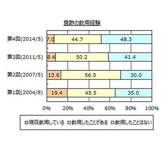 「りんご酢」「黒酢」などが有名な食酢、最も期待している効果は?