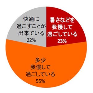 20代女性の4人に1人が「汗が臭う」- 臭いが目立つ人は恋愛・結婚にも影響!?