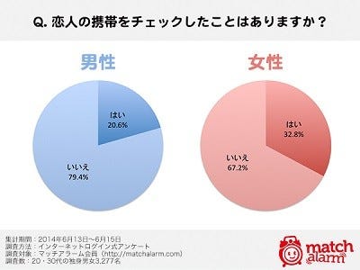 独身女性32 8 が恋人の携帯をチェック 好きすぎて こそこそしてた マイナビニュース