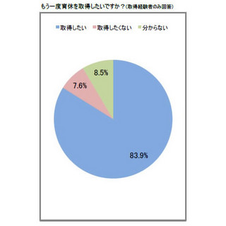 男性の育休取得の壁、5割が「職場の理解が足りない」と回答 - ユーキャン