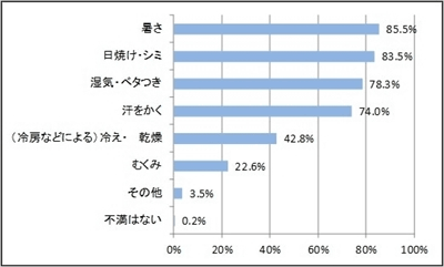 女性の8割が夏の生理中に肌トラブルを経験 敏感肌にもなりやすいと判明 マイナビニュース