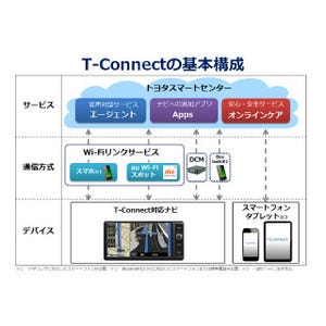 トヨタ新テレマティクスサービス「T-Connect」クルマとドライバーが対話!?