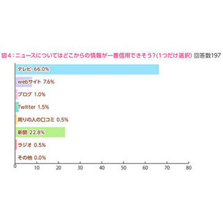 想定外!? 女子中高生の66.0%が"最も信頼できるメディア"は「●●」と回答