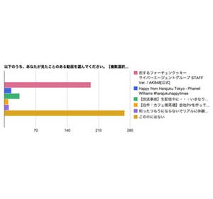 CA「恋チュン」動画が認知度1位 - 企業の動画プロモに好意的な声多数