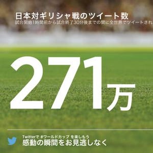 Twitter、サッカーW杯 日本対ギリシャ戦は271万ツイート