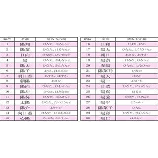 名前もキラキラ 日 陽を含む名前ランキングベスト30 発表 マイナビニュース