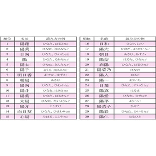 ゆるる が2位に 月 のつく名前ランキング発表 マイナビニュース