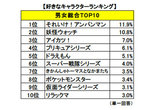 子供が好きなキャラクターTOP10発表、『妖怪ウォッチ』が国民的ヒーローに肉薄