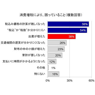 家計簿をつけている人、つけていない人より年収が低いが貯蓄額は多いと判明