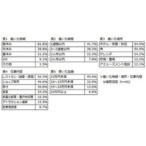 「リゾートバイトをして良かったこと」 - 4割が「コミュ力上昇」