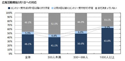 16年卒採用 企業の7割がエントリー受付 3月 既卒者採用も視野に マイナビニュース