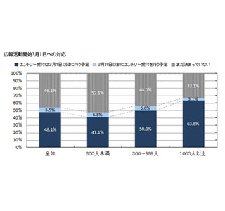 2016年卒採用、企業の7割がエントリー受付「3月」 - 既卒者採用も視野に