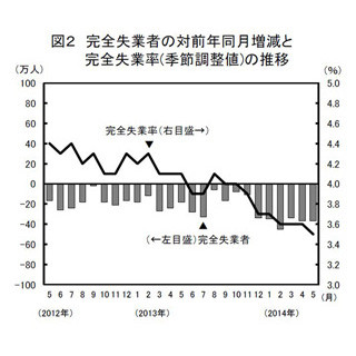 5月の"求人倍率"、21年11カ月ぶりの高水準--"失業率"は16年5カ月ぶり低水準