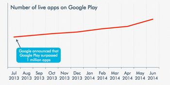 Google Play 売上の9割はゲーム 日本は国別売上高でトップ Tech