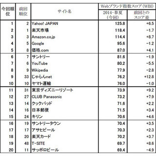 Webブランド調査--『Yahoo! JAPAN』が首位返り咲き、『楽天市場』首位陥落