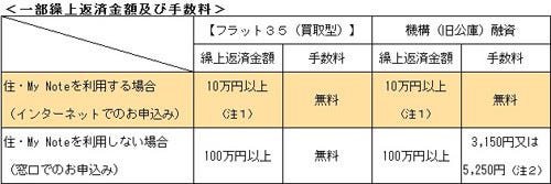 フラット35 などの繰上返済がネットで10万円以上から可能に 手数料無料 マイナビニュース