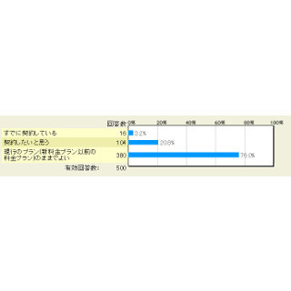 携帯電話通話定額プラン、7割以上の人が「魅力的に感じない」 - マイナビニュース調査