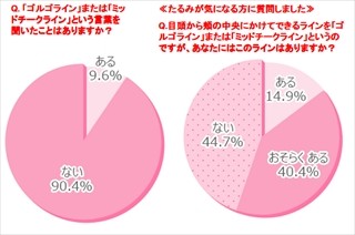 老け顔に見える「ゴルゴライン」って何だ!? 長時間PCを使う人は要注意