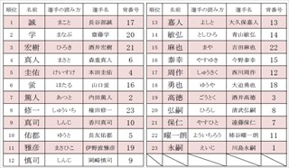サッカー日本A代表名前ランキング、1位はキャプテンとして活躍したあの選手