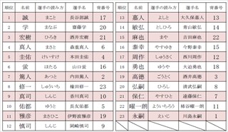 サッカー日本A代表名前ランキング、1位はキャプテンとして活躍したあの選手