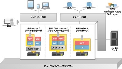 ビットアイル クラウドvシリーズの月額料金を を値下げ マイナビニュース