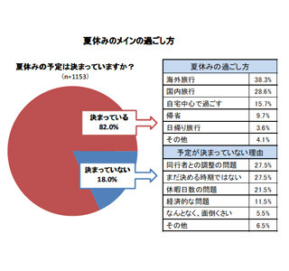 夏休みの予定「決まっている」が8割以上、そのうち海外旅行に行くのは●割