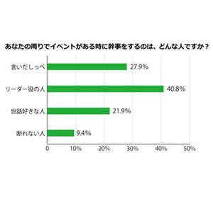 「飲み会やろう!」言いだしっぺの7割は幹事をやらない! 幹事をやるのは誰?