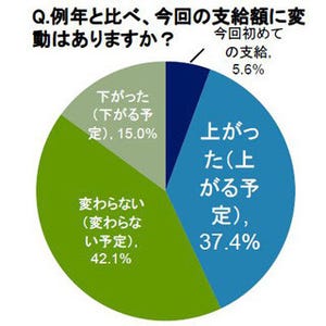 女性の夏のボーナス、4割が上昇! 6割が支給後「自分にご褒美をあげたい!」