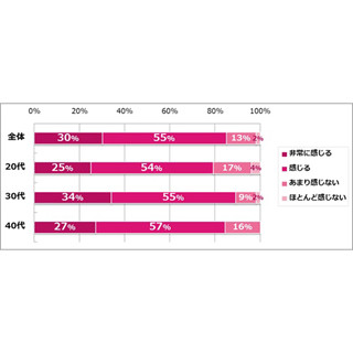 女性の8割が「今の会社にとどまることにリスクを感じる」と回答