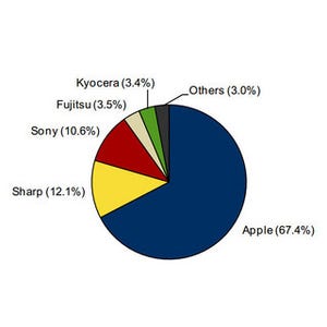 シェア拡大が続くiPhone、スマホ出荷台数のうち約7割を占める - IDC調査