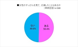 男性の5割が、すっぴん女性に幻滅した経験あり!? 幻滅の理由1位は●●