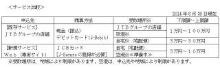 JTB、「JTBの外貨両替」のWeb販売開始--JCBカードによる決済を先行開始