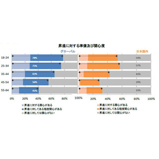 キャリアアップに最も意欲が高いのは25～34歳 - 労働者の意識調査