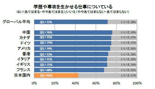 日本の労働者 6割が 学歴を生かせる仕事についていない と思っている マイナビニュース