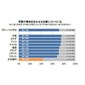 日本の労働者、6割が「学歴を生かせる仕事についていない」と思っている