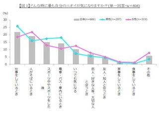 他人の"ニオイ"でもっとも気になるのは「口臭」--においに関するアンケート