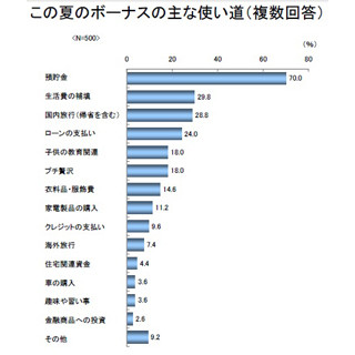 夏のボーナス、主婦51.0%が夫にお小遣いを「渡さない」と回答