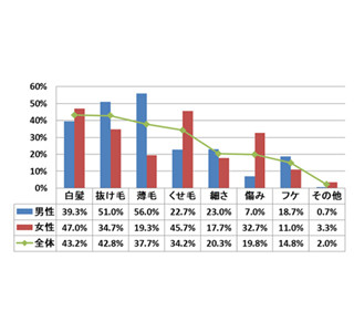 好きなシャンプーの香り、男性は5割弱が「かんきつ系」、女性は?