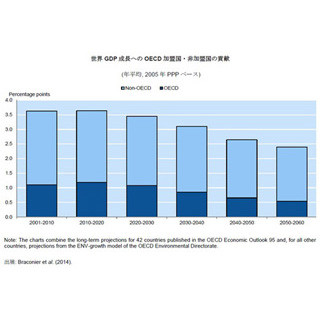 今後数十年で格差拡大により世界の成長鈍化--OECD、2060年までに米国並の格差