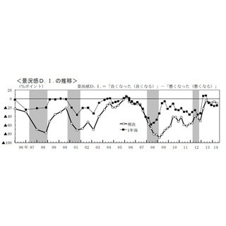 "アベノミクス効果"は息切れ!? 個人の景況感DIはマイナス10.0、2期ぶり悪化