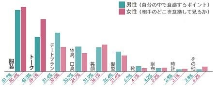 初デートで意識すべきポイントとは 外見よりも が重要 マイナビニュース