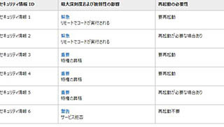 マイクロソフト、7月のセキュリティ事前通知 - 緊急2件、重要3件、警告1件